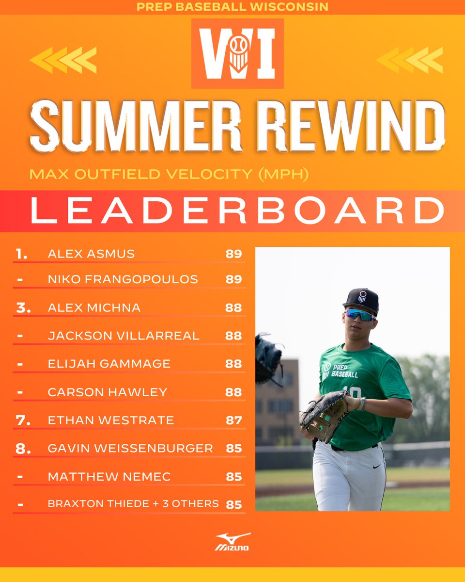 𝐒𝐮𝐦𝐦𝐞𝐫 𝐑𝐞𝐰𝐢𝐧𝐝: 𝐌𝐚𝐱 𝐎𝐮𝐭𝐟𝐢𝐞𝐥𝐝 𝐕𝐞𝐥𝐨𝐜𝐢𝐭𝐲🌟

+ Looking back at the max outfield velocities from this summer's Wisconsin events.

+ Check out the full leaderboard with the link below. 👇

🔗: loom.ly/HvF4vN0