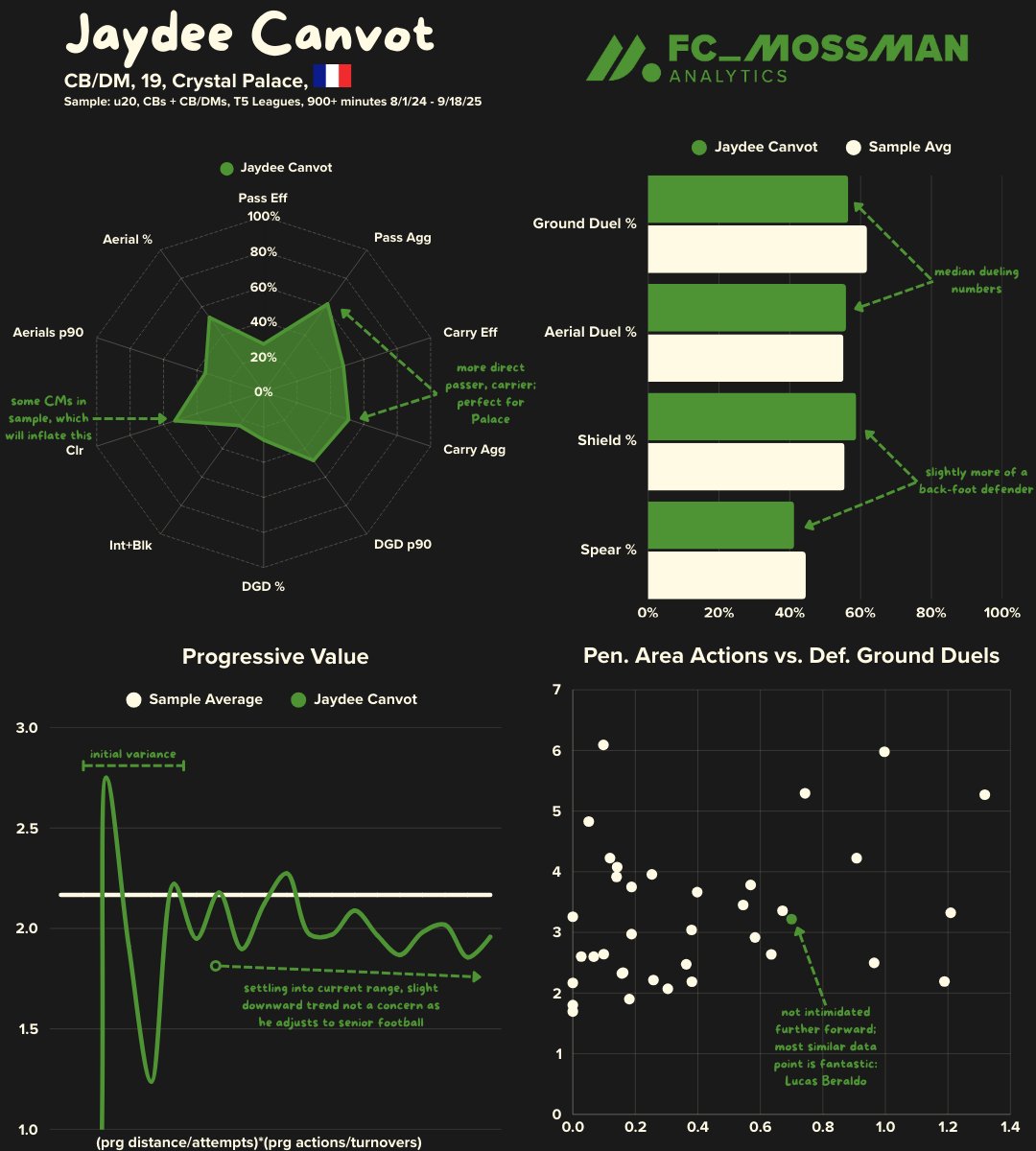 🇫🇷 Jaydee Canvot data scouting report

- Crystal Palace
- 19 y/o
- CB/DM hybrid, future is likely at CB

+ progression over retention mindset, perfect for Glasner's preferences