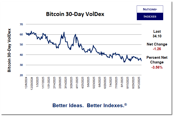 We believe he's missed the boat on selling Bitcoin vol...Bitcoin VolDex since IBIT options were introduced.

VolDex is a closed-form measure of precisely at-the-money implied volatility.

#VolDex