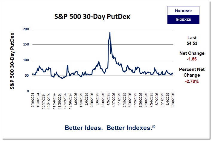 S&amp;P 500 PutDex