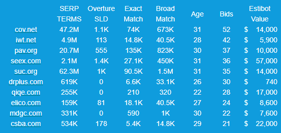 namejet's tweet image. NameJet - Today's Hot Picks No Reserve List.  SEEX-COM, CSBA-COM, QIQE-COM, and many more are headed to "NO RESERVE" auctions.  We get hundreds of new expiring domains everyday so click the link to search our inventory. mailchi.mp/namejet.com/na… Terms apply.