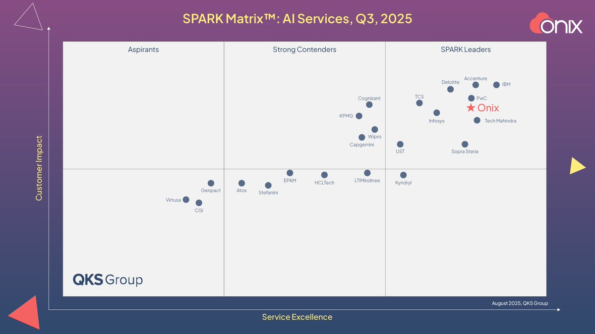 🚀 Big news for #TeamOnix! We're proud to be named a Leader in the 2025 SPARK Matrix™ for AI Services by QKS Group—recognizing our industry leadership, powerful IP, and mission to turn AI into real impact.

Read the full press release: bit.ly/4n8jH70