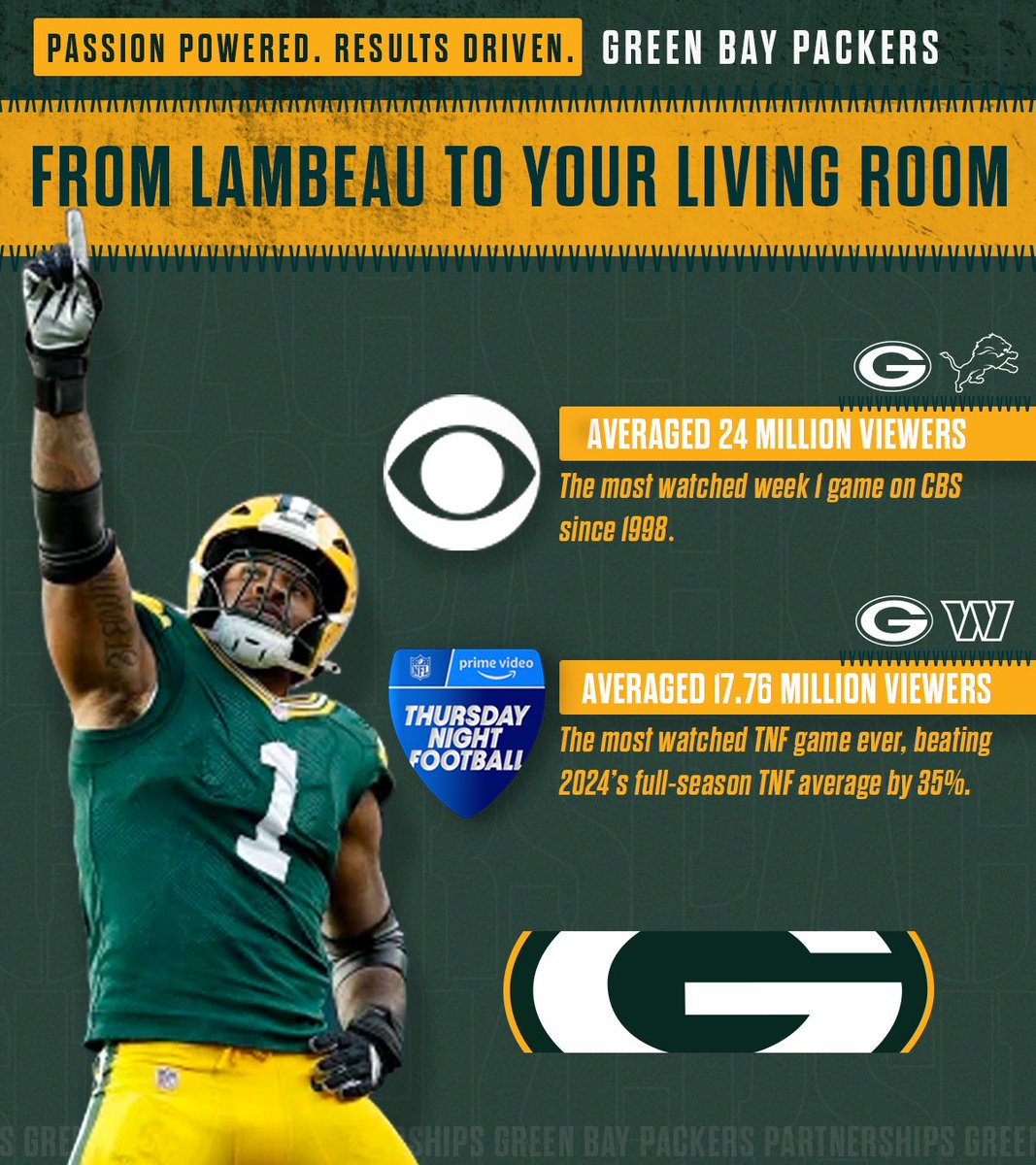 The Green Bay Packers continue to deliver both on the field and through powerful, data-backed insights that we're able to provide to our partners. Our momentum is undeniable.

#GreenBayPackers #Partnerships #SportsMarketing #NFL #Broadcasting #Data #CBS #TNF