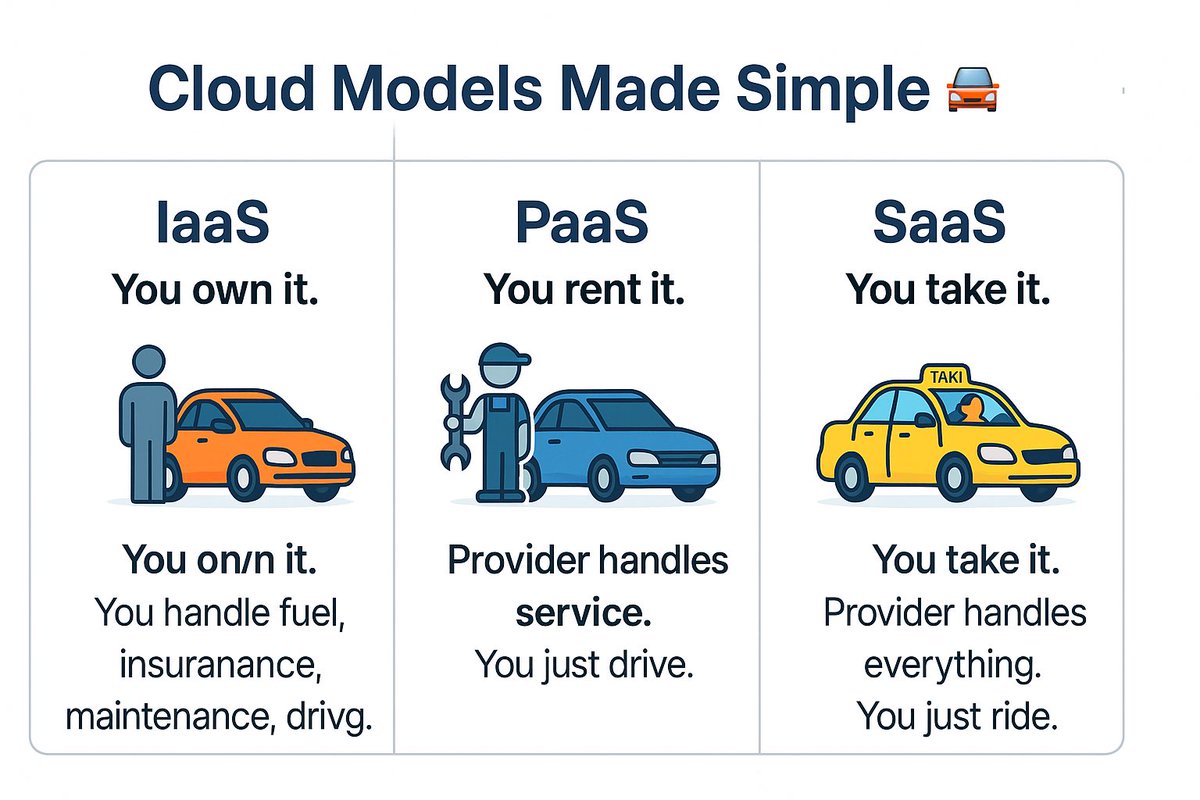 Cloud Models Made Simple

Think of it like cars:
•IaaS → You own it. More control, more responsibility.
•PaaS → You rent it. Provider services it, you just drive.
•SaaS → You take it. Provider handles everything, you just ride.

No jargon, no confusion — just the essence of