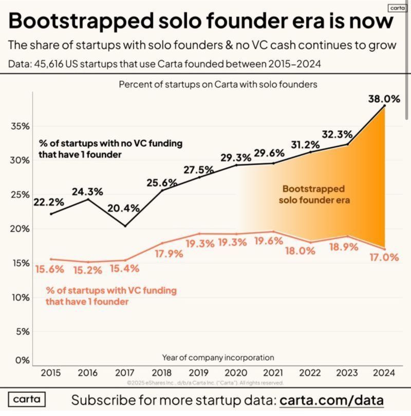 The solo founder wave is here. 

38% of startups in 2024 were built by one person, with no VC money. 

I'm building mine the same way. 

A 1-person company > fully bootstrapped, fully automated, fully scalable. 

Join me to see updates on my AI coworkers.