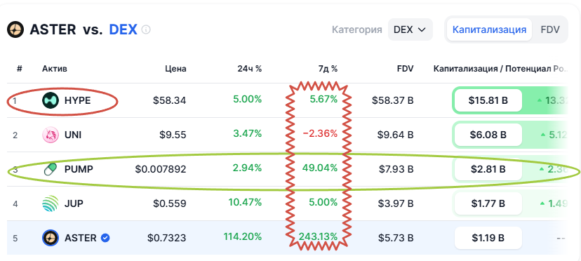 Oles67065913's tweet photo. ๐ASTER has taken off. The PUMP is pumping. HYPE... just hype.
Who's next โ #MemeCoinKing or #DeFiDisaster? ๐
Bets are accepted in the comments ๐
#CryptoCarnival #BNBChain #ToTheMoonOrToTheDump #DEX #Crypto #HYPE #PUMP #ASTER #Binance #Web3 #Trading #Altcoin @cz_binance https://t.co/wkIH0zWIaw