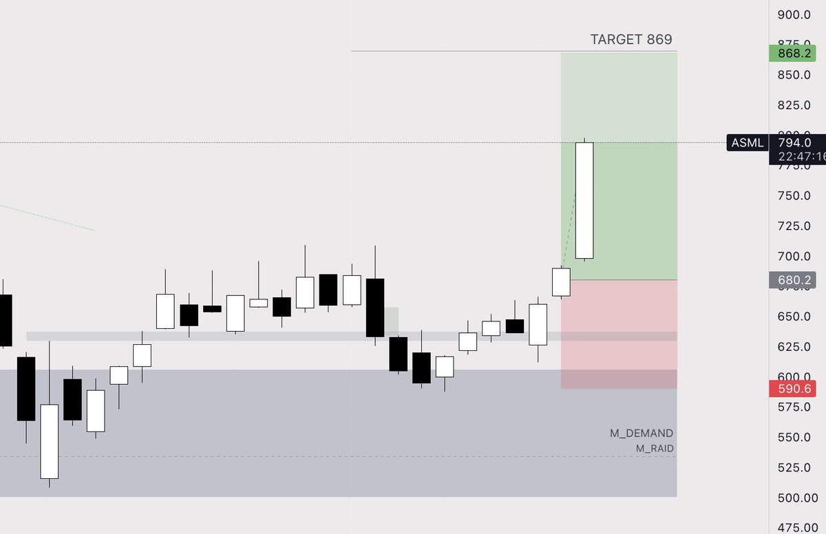 Wat een heerlijke eerste week in de Trade &amp; Connect Discord🔥!

De eerste charts en setups worden volop gedeeld met een aantal knallers ertussen🫡

- ASML +18% (setup vorige week gedeeld)
- EURUSD/ XAUUSD en XAGUSD winners
- Crypto winners (4x!) geleverd door <a href="/AveryTrader/">AveryTrader</a> 

Dit