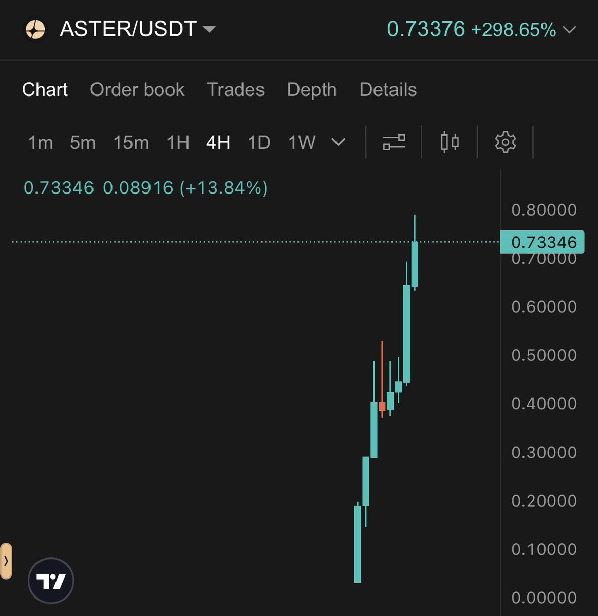 Bought $ASTER around 0.17 and later at 0.3 after <a href="/WolfofPump/">SNOOP</a> call.

Might as well be the biggest fat sized play for many chads in <a href="/UtilityCartel/">Utility Cartel</a> 

Quality &gt; Quantity 🔥🔥