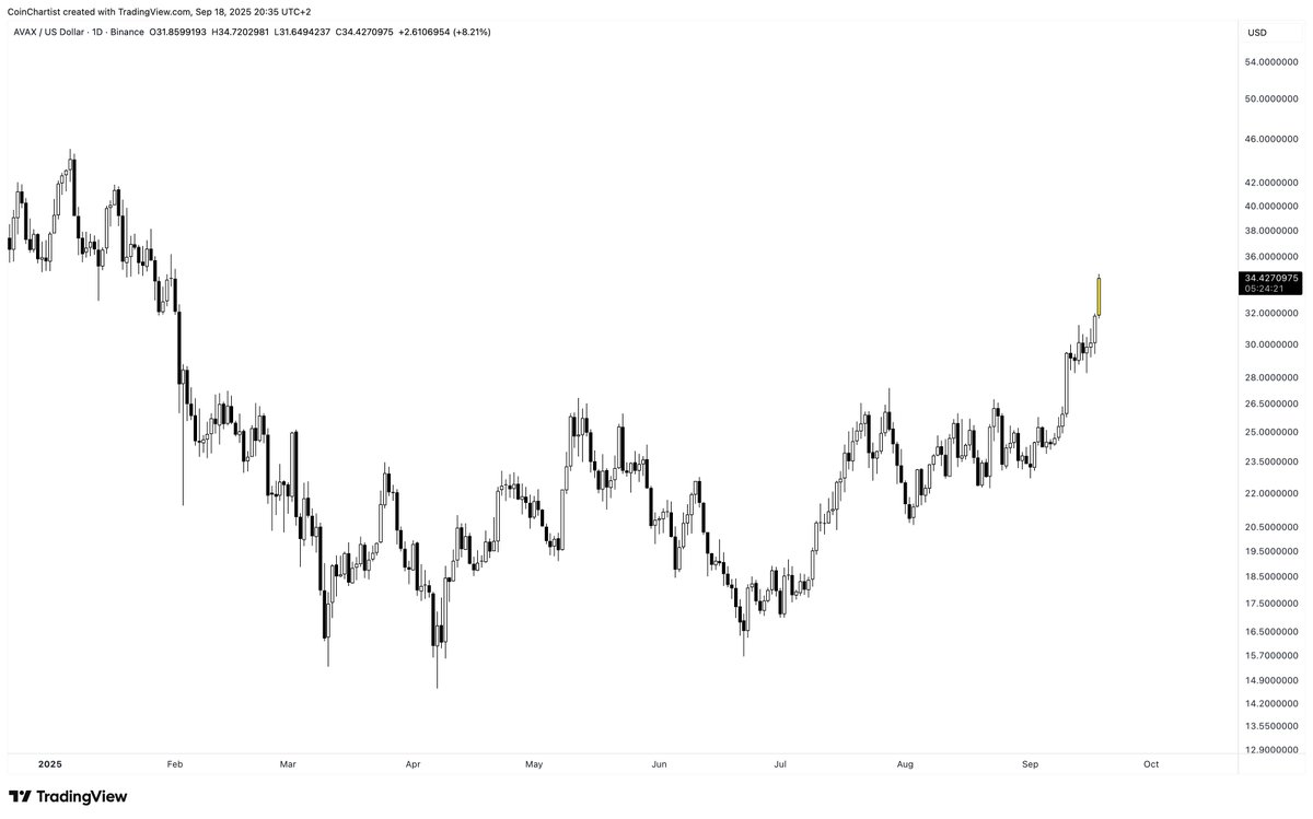My Raging Bull indicator has just turned on in AVAX for the first time in all of 2025 so far

This could turn into quite the move