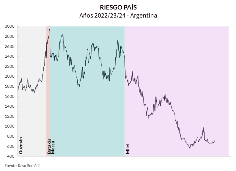 Para poner en contexto el riesgo país
- Hoy, con Milei, llegamos a 1.400 (su máximo fue 2.100 en enero de 2024)
- Con Alberto Fernández, 2.900 (Batakis ministra en julio de 2022)

Nota: con Massa nunca bajó de 1.790
