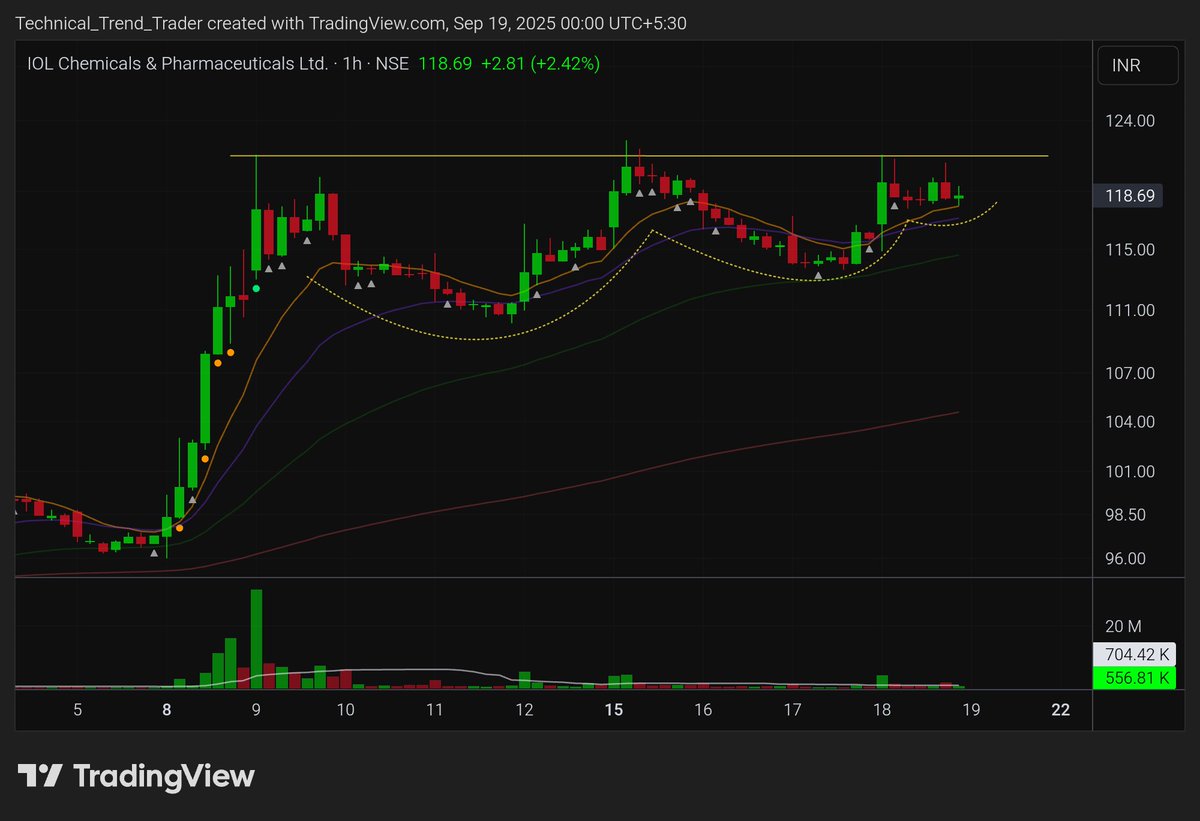IOLCP (Daily &amp; Hourly chart)

🔹Tight consolidation after strong move
🔹VCP on hourly timeframe
🔹Setup looks strong for continuation 

#StocksInFocus