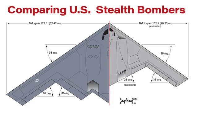 RealAirPower1's tweet photo. The B-21 Raider may look like a smaller cousin of the B-2 Spirit, but that’s by design - shaped by 30 years of stealth bomber operations. It's leaner, meaner, and built for a new era of stealth and sustainment. https://t.co/J72p85XbEX