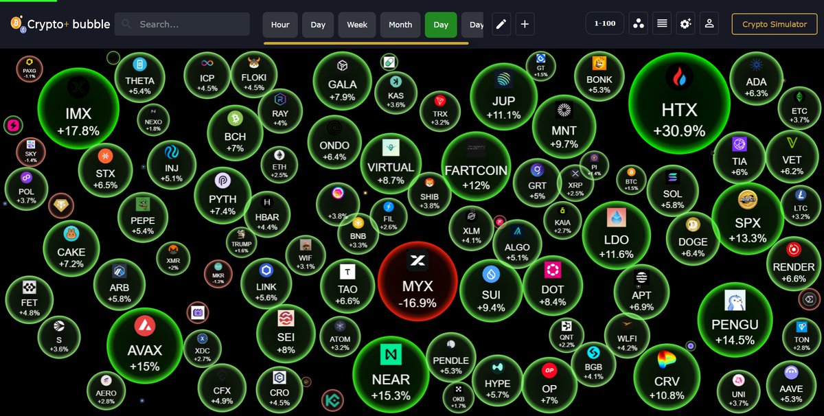 chainbubble0's tweet photo. #BubbleView Daily

Top Gainers:
$HTX +30.9% 
$IMX +17.8%
$AVAX +15%
$PENGU +14.5%
$SPX +13.3%
$FARTCOIN +12%

Major loser: $MYX -16.9%

Visualize the moves → https://t.co/qotxTI7Twf

#Crypto #Altcoins #DeFi #ChainBubble https://t.co/arS59EDX5W