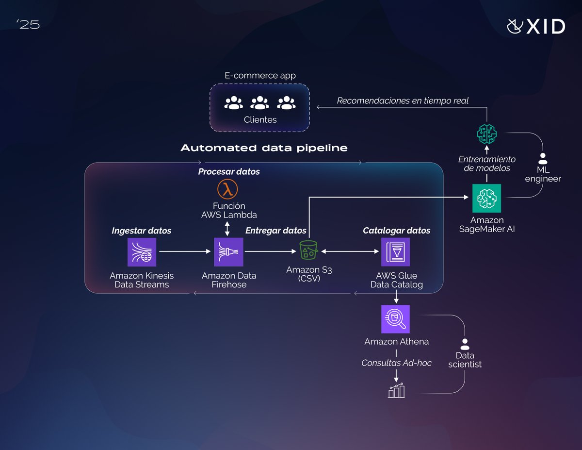 XID_DS's tweet photo. El caso de cómo un sitio de e-commerce puede aprovechar la #automatización 🚀

Como resultado: data scientists e ingenieros de #MachineLearning pueden utilizar el mismo conjunto de datos para el análisis y la formación en modelos ML. 👀 👨‍💻

👉https://t.co/ZvqS8WSrx6 https://t.co/cDdfIGj1qW