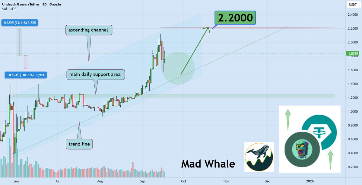 CCatalyst_2's tweet image. 📈 LONG: $UDS/USDT (1D)

#Undeads Game shows growth potential with risks of weak gameplay or delays.