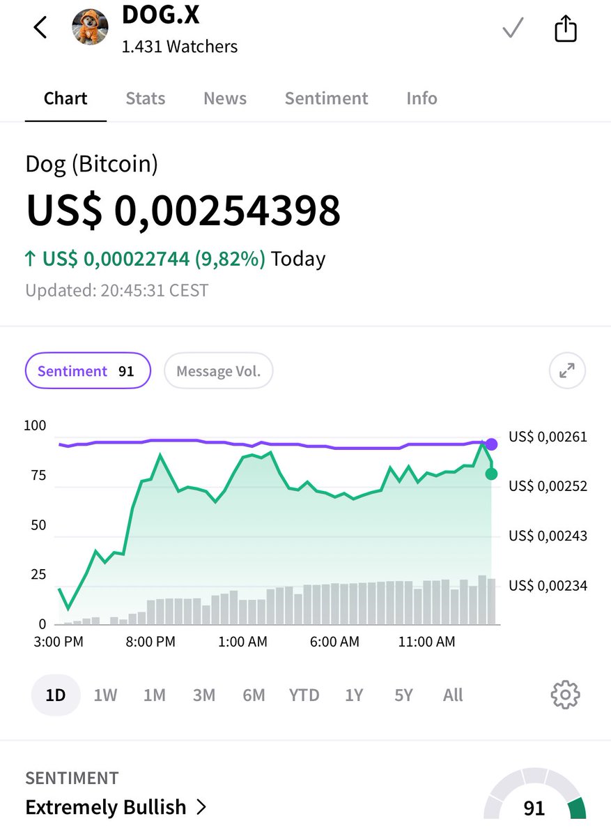 DutchDOG (@the_dutch_dog) on Twitter photo $DOG has 1431 watchers at the moment on <a href="/Stocktwits/">Stocktwits</a>. Lets pump it up to 1500!
Make an account in a few seconds and put $DOG and $CBLO on your watchlist!
And while you’re there now anyway; make a few bullish posts and get $DOG to Nr. 1 trending! $DOG has 1431 watchers at the moment on <a href="/Stocktwits/">Stocktwits</a>. Lets pump it up to 1500!
Make an account in a few seconds and put $DOG and $CBLO on your watchlist!
And while you’re there now anyway; make a few bullish posts and get $DOG to Nr. 1 trending!