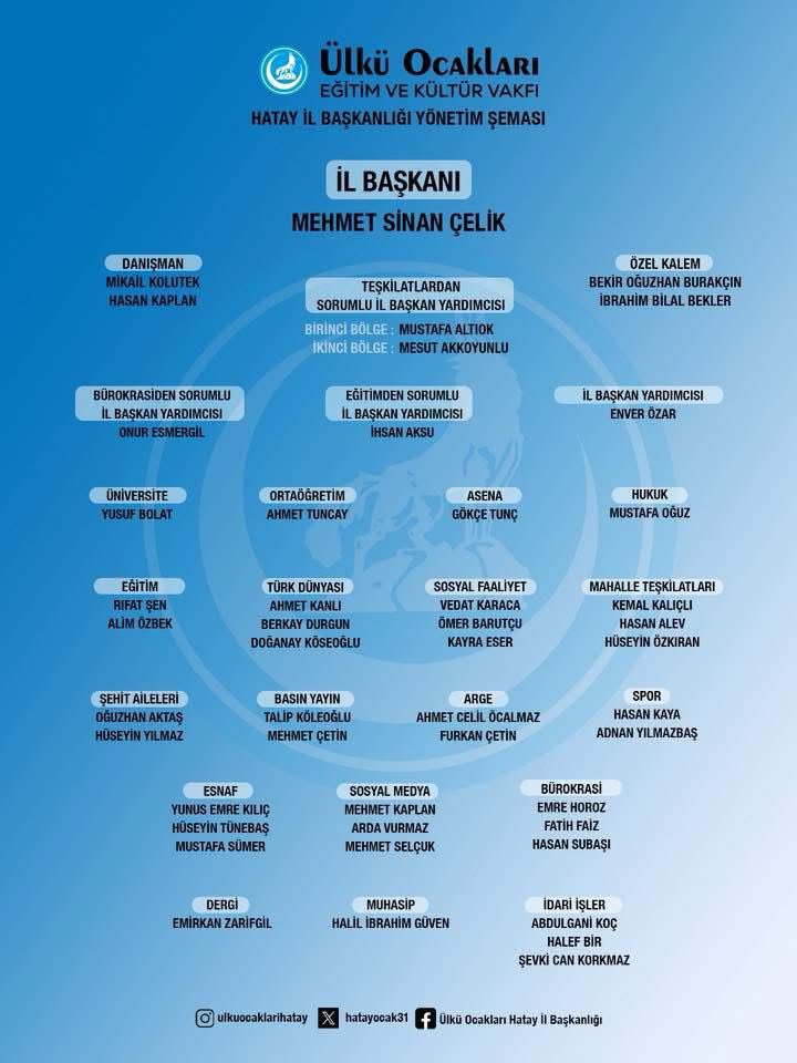 Ülkü Ocakları Hatay İl Başkanımız Mehmet Sinan Çelik Bey'in tensipleriyle İl Ocak yönetimine giren TÜRKAV üyelerimiz; 

Prof. Dr. Hasan Kaplan
Doc. Dr. Mikail Kolutek
İhsan Aksu
Fatih Faiz
Onur Esmergil'e muvaffakiyetler dileriz