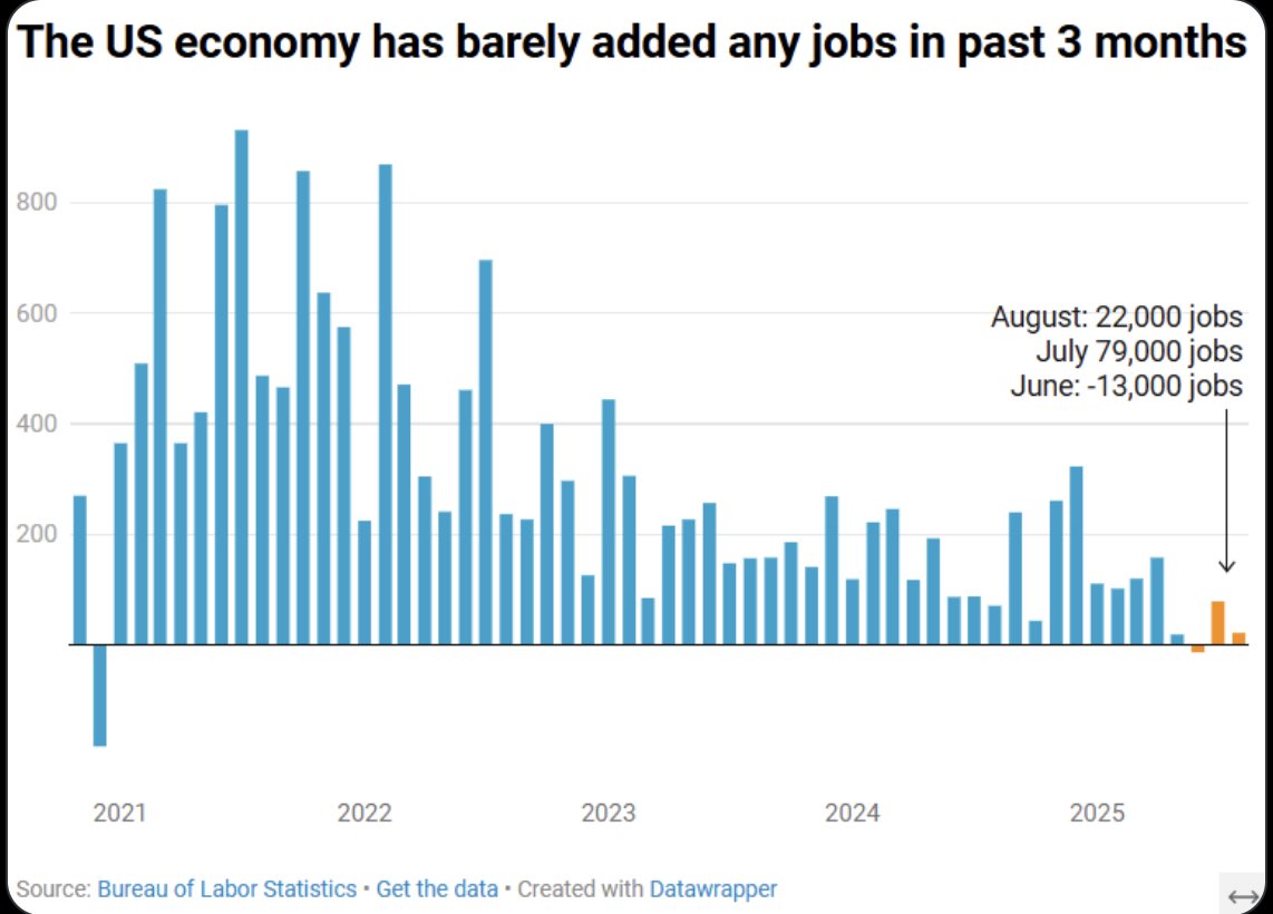Another disappointing jobs report in August sends a clear signal of a slowing economy, with only 22,000 jobs added last month. Also, unemployment is on the rise, edging up to 4.3% – the highest since October 2021.