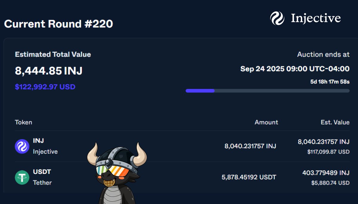 The $INJ Burn Auction is one of the most unique mechanics in all of crypto

Every week, fees from across the entire Injective ecosystem are collected → converted to $INJ → then burned forever in a public auction

It’s like a constant buyback that grows as the ecosystem grows