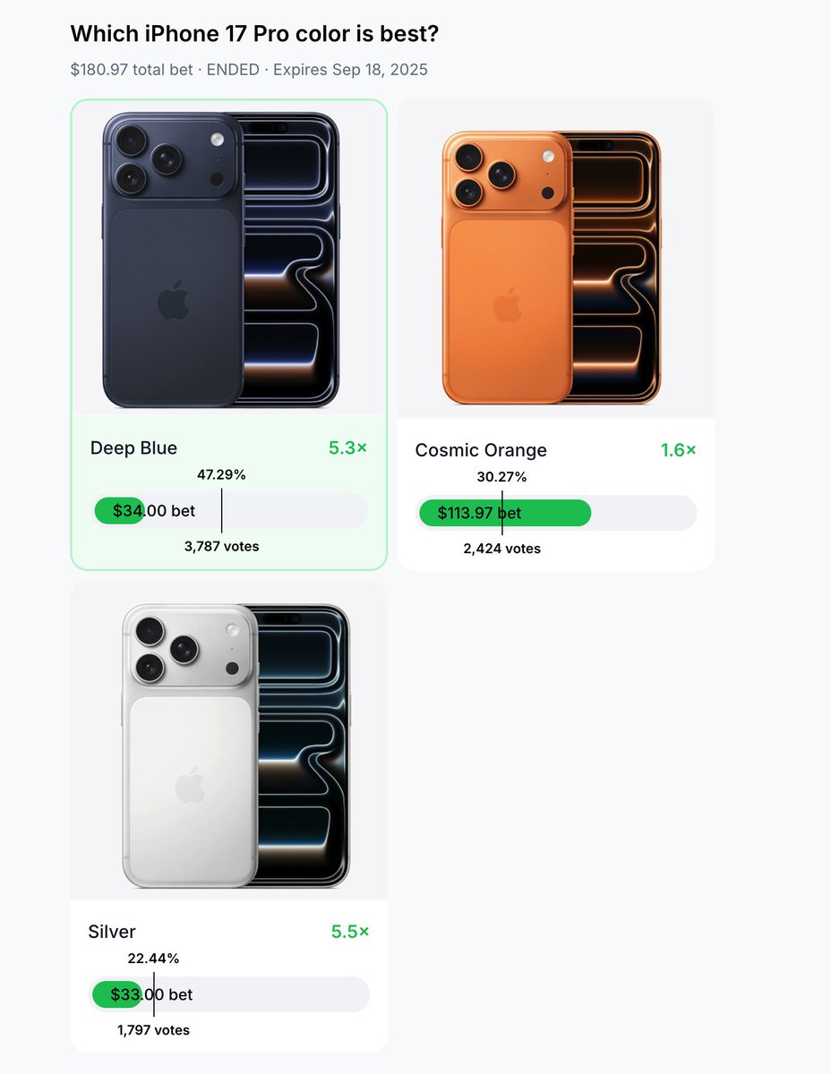 Polled 8K people around the world "Which is the best iPhone color"

A separate group of people predicted and bet that the winner would be Orange. 

Blue won. Bettors who bet on Blue got a 5x return in <24hrs

DM for beta access to <a href="/trytbd/">TBD</a>