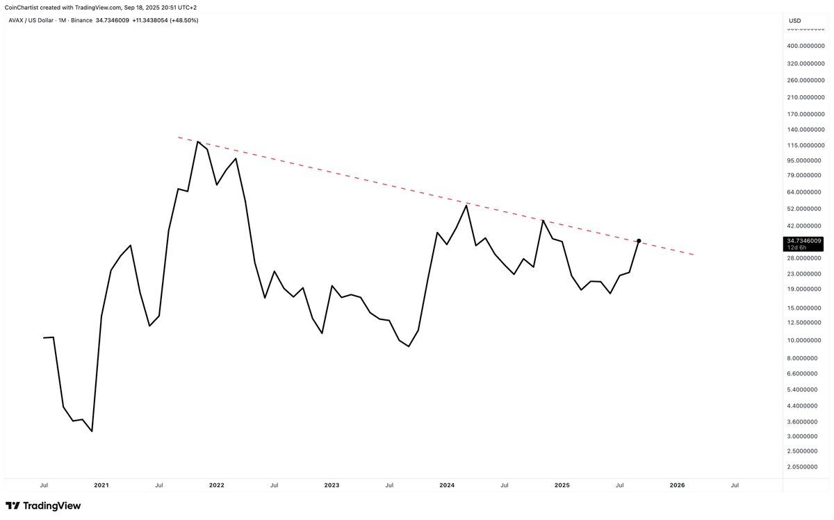 Avalance AVAX monthly line chart is working on a downtrend breakout