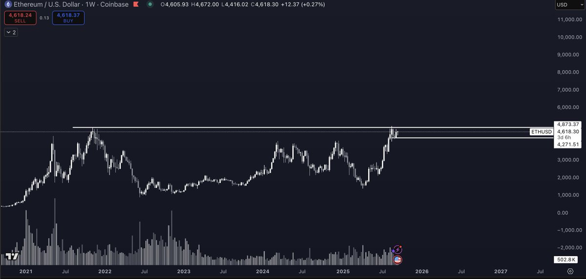 $BMNR should also be able to be far more aggressive again in atm and thus be buying a lot of $ETH once again 

it likely runs again soon into new highs