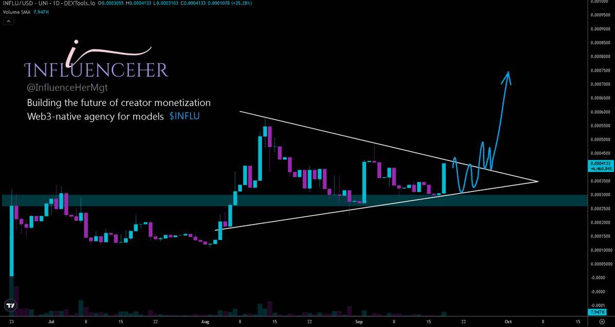 Hayess5178's tweet photo. Can't deny $INFLU has got hot looking chart🔥. Could have a nice run once it breaks out the triangle👀. 

IDK what's hotter, the InfluenceHer models or the chart?😂. @InfluenceHerMgt announced they are launching a https://t.co/MDBkksdTiG livestreams trial run at 7:30pm UTC today. See quoted post for full details👇. 

✍️InfluenceHer is a Web3-native growth engine for OnlyFans creators. It scales creators using proven monetization systems and funnel a fixed share (25%) of net platform revenue into buying back and burning $INFLU creating long-term scarcity and value.

Links for research
X https://t.co/0JvwdY9H87
TG https://t.co/YxcnyochRk
Site https://t.co/PjggNoQwfo
CA: 0x7a097173f1c9e78d84800381c1da649b688cd823