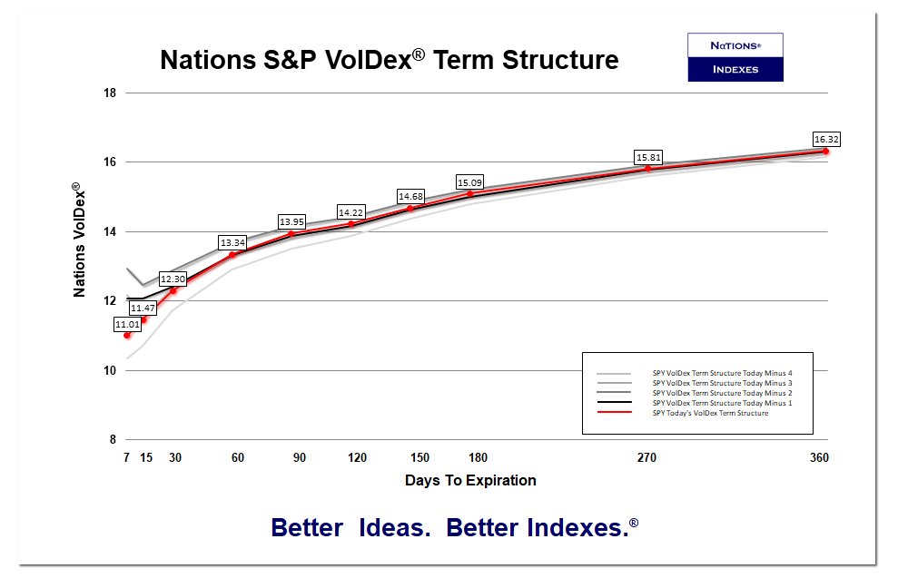 S&amp;P 500 vol term structure says "Don't worry, be happy."
