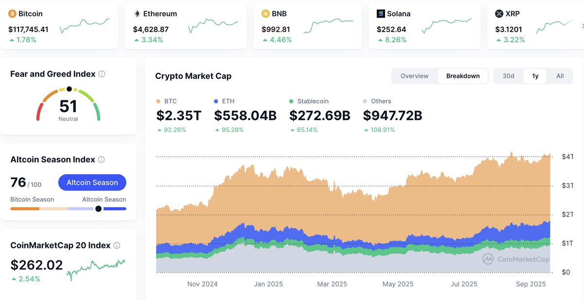 yesterday, the feds cut rates for the first time in 9 months! and as expected, crypto markets are already reacting:

– Total market cap +2% → $4.12T

– RWA tokenization crossed $30B

what wasn't expected is how quickly altcoins will outpace BTC:

BNB just broke $1,000 for the
