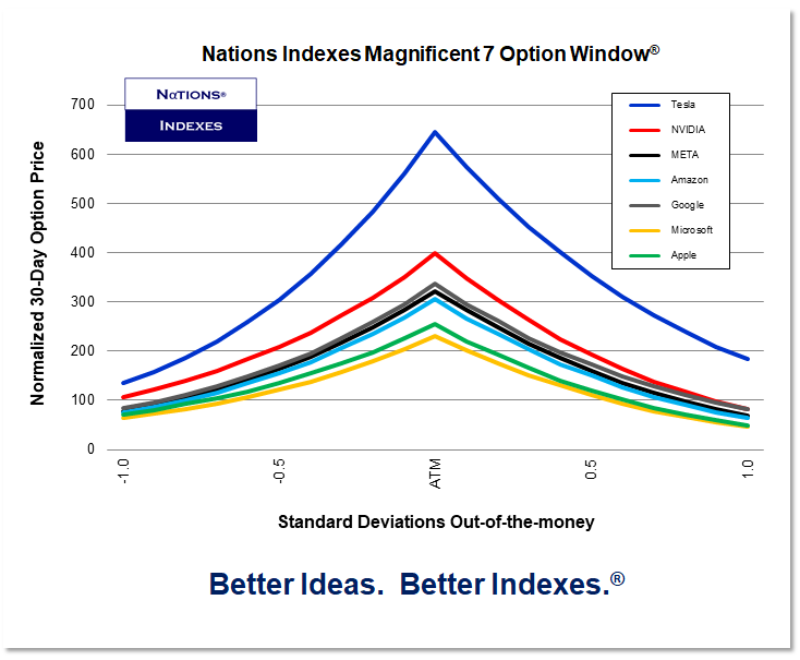 We haven't shown this one in a while...

Option Window for the Mag 7 shows TSLA is in its own world.

NationsIndexes.com