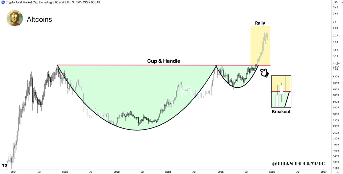 #ALTCOINS BREAK FINALLY HAPPENING! 💥

The long-awaited breakout across the #altcoins market structure is unfolding.

Get ready for the next rally. 📈🚀