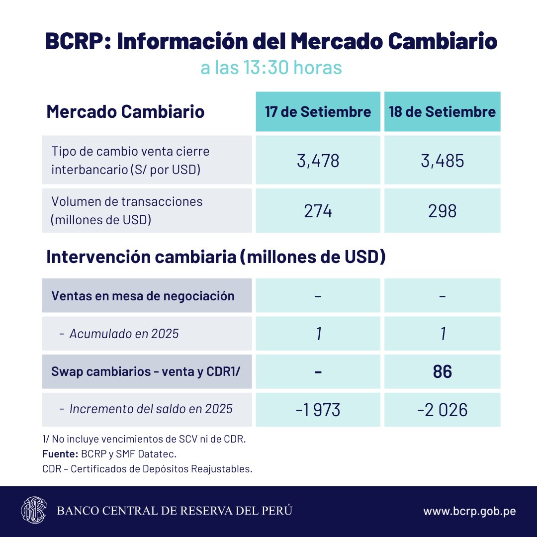 #BCRP: Información del Mercado Cambiario a las 13:30 horas