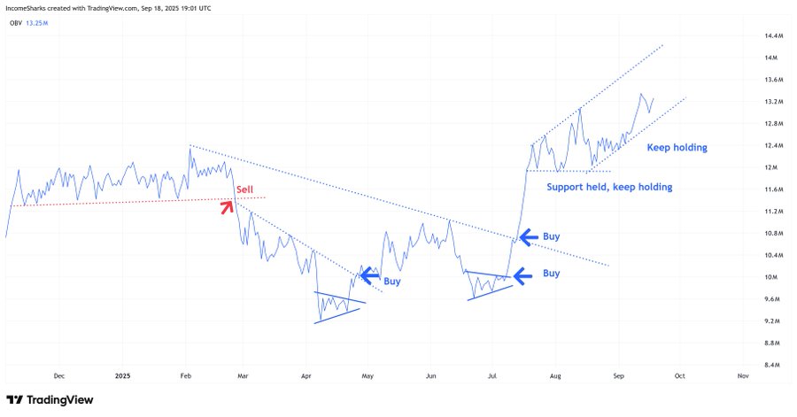 A line chart displaying Ethereum price movements from September 2022 to September 2023. The chart includes blue trendlines, arrows labeled "Buy" and "Support, keep holding," and a red arrow labeled "Sell." Numerical values like 1,200 and 1,400 are marked on the y-axis, with dates on the x-axis. A watermark from TradingView is present.