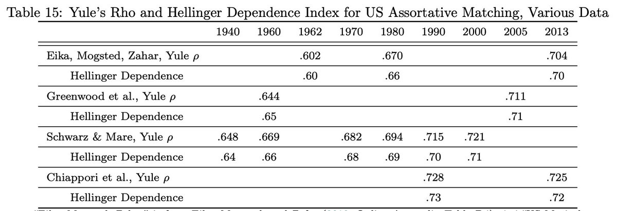 Coleman &amp;  Lukina re-examine assortative matching literature using new rank correlation measures. Contrary to previous results, they find that assortative matching actually rose from the 1960s through the 1980s to 2013, rather than flattening out. 
Read → bit.ly/4mqXDDH
