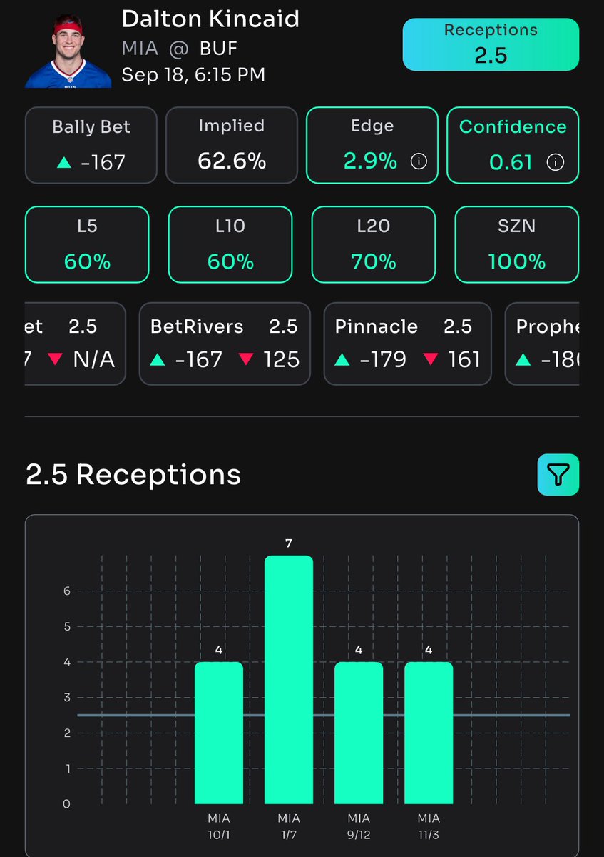 DTrees024's tweet image. 🚨 Props Bot AI TNF Free Bets 🚨

1. Josh Allen O232.5 Passing Yards (-115) Bet Rivers
2. Dalton Kincaid O2.5 Receptions (-167) Bet Rivers

Sign up for @propsbotai and start betting smarter with AI powered research. Click the 🔗 👇 

link.propsbot.ai/0TWLNoQRnVb

#NFL #PropsBotAI