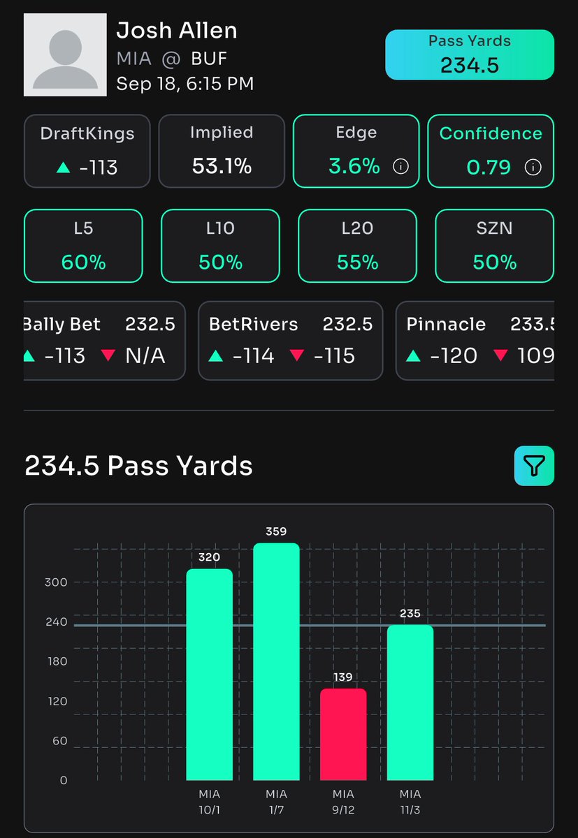 DTrees024's tweet image. 🚨 Props Bot AI TNF Free Bets 🚨

1. Josh Allen O232.5 Passing Yards (-115) Bet Rivers
2. Dalton Kincaid O2.5 Receptions (-167) Bet Rivers

Sign up for @propsbotai and start betting smarter with AI powered research. Click the 🔗 👇 

link.propsbot.ai/0TWLNoQRnVb

#NFL #PropsBotAI