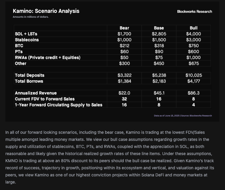0xMether's tweet image. "We view @KaminoFinance as one of our highest conviction projects within Solana DeFi and money markets at large."
@0xcarlosg and I cooked on this one. Sub to BWR for more.