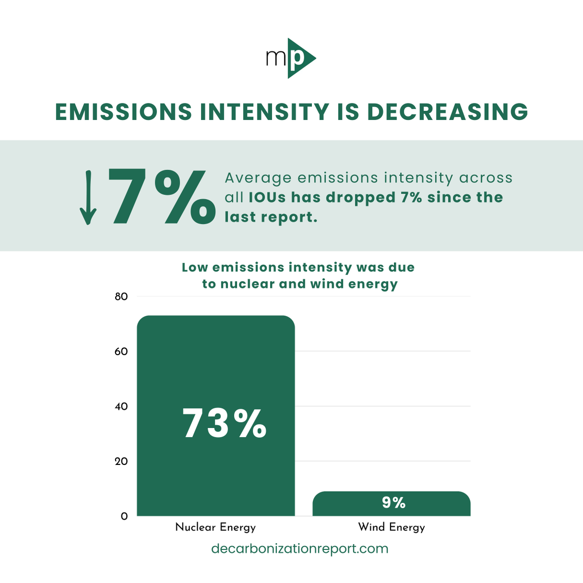Utilities are getting cleaner! Average emissions intensity is down more than 7%.

What’s powering the top performers? A strong carbon-free mix:
⚛️ Nuclear Energy: 73%
💨 Wind Energy: 9%
The path to zero #emissions is becoming clearer.

Full report drops tomorrow!
#CleanEnergy