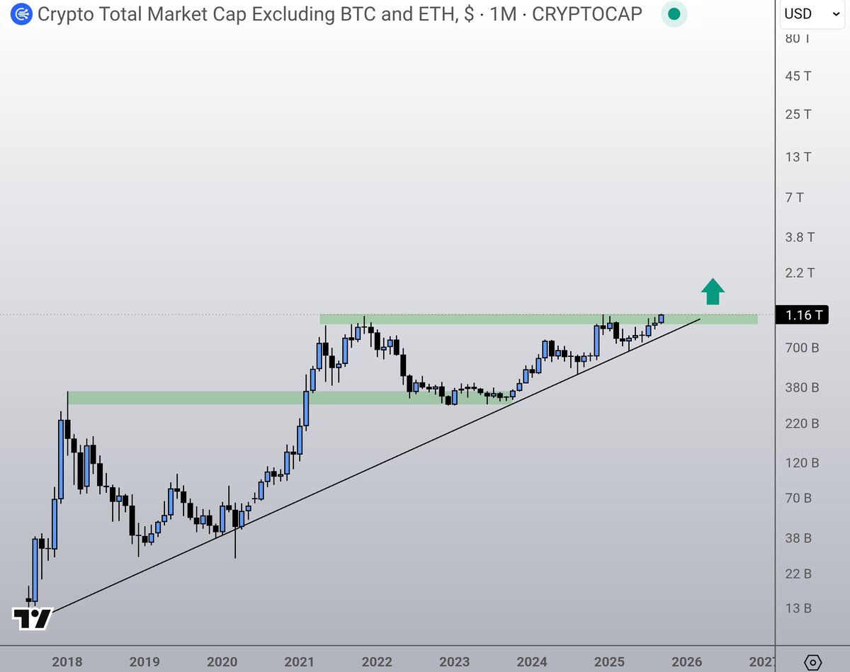 It actually happened today.

TOTAL3 hit a new ALL-TIME HIGH ever since 2021.

This basically puts us in price discovery again with potential targets way above here.
                                
But make no mistake! The "slight" problem we still have today vs the past is that