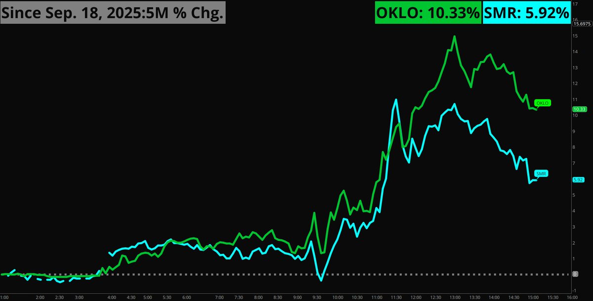SchwabNetwork's tweet image. Shares of advanced nuclear energy companies, such as Oklo, $OKLO, and NuScale Power, $SMR, are higher following a new Bank of America report. 

The report states that nuclear energy represents a $10 trillion potential market opportunity and could hold "the answer to the world's…
