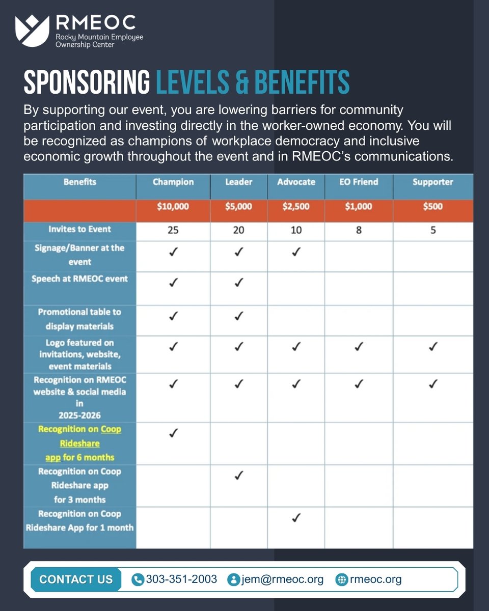 rmeoc_'s tweet image. 🌟 Support the movement! Sponsor RMEOC’s Employee Ownership Celebration on Oct 23 in Denver. Sponsorships ($500–$10k) include event visibility, logo placement, &amp;amp; recognition on the Coop Rideshare app. Deadline Oct 1—build a fairer economy with us! 💡 #CoopsBuildCommunity