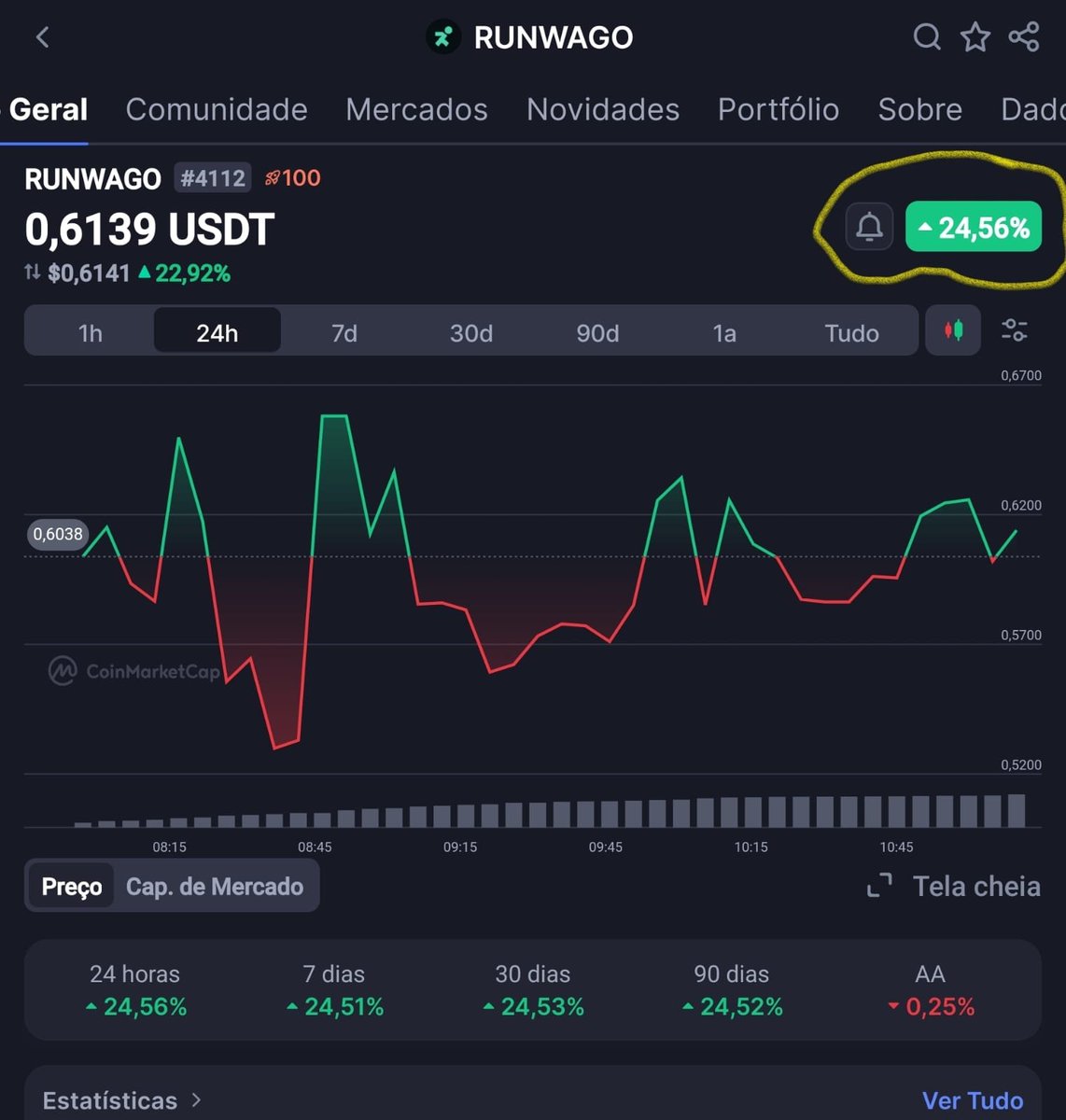 's tweet image. 🚨 #runwago @runwago 🔥 Olha isso galera... a primeira postagem estava+24% e agora estamos com +87%  e continua subindo 🚀.  Conheça o projeto neste vídeo youtu.be/Mxnj36fKgRk  💪