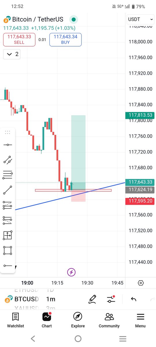 ameruddin88's tweet photo. #BTCUSDT  Long Setup 🚀

Entry: 117,643

Target: 117,813 🎯

Stop Loss: 117,595

Risk–Reward: 1:3+

🔎 Price respected the support zone and trendline on 1m chart. A bounce is expected towards the upside.

📊 Timeframe: 1m
⚡ For Educational Purpose Only https://t.co/1Qq2uHvnl4