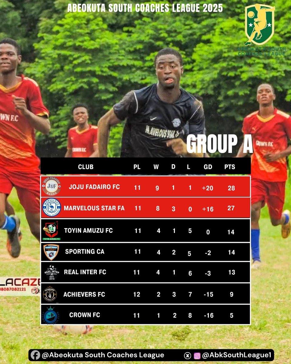 AbkSouthLeague1's tweet photo. Abeokuta South Coaches League 2025 table Group A after MW11 and MW12
JOJU FADAIRO FC and MARVELOUS STAR FA secured Super 4 π« ποΈ β
#ASCL25 #Grassrootfootball https://t.co/YxcV2nylI1