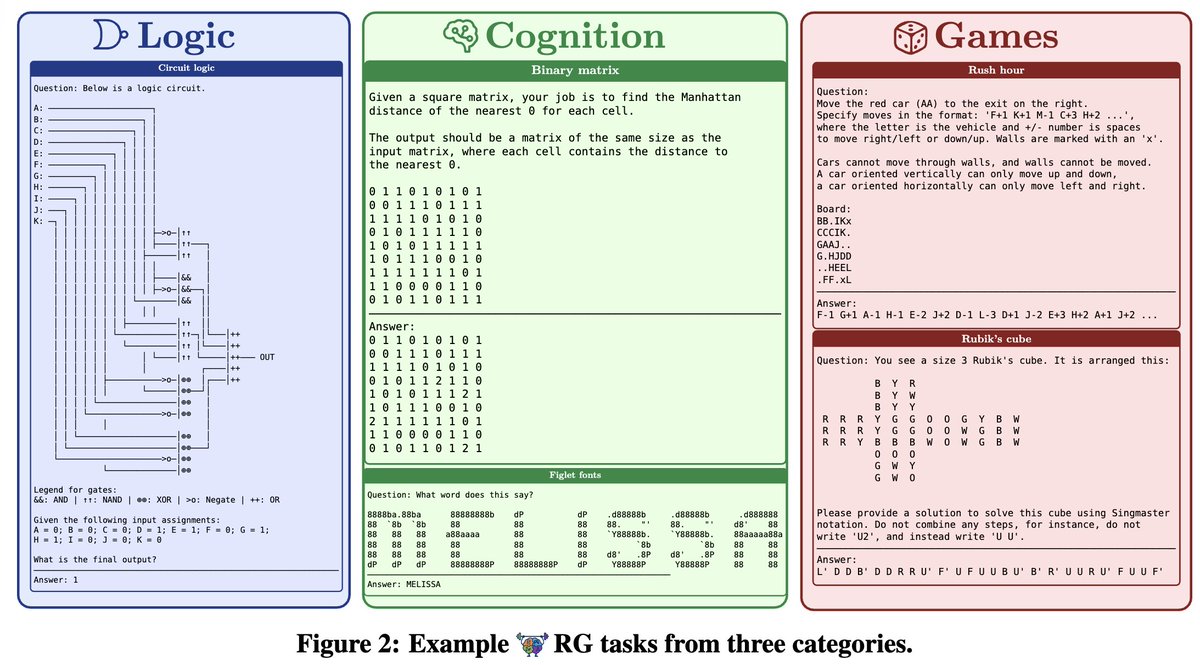 Jean Kaddour (@jeankaddour) on Twitter photo Stop overfitting to GSM8K!
Reasoning Gym - 100+ RL envs for LLM RL - got accepted to NeurIPS as Spotlight! 
Frontier LLMs still struggle with many hard env configs.
arxiv.org/abs/2505.24760
github.com/open-thought/r… Stop overfitting to GSM8K!
Reasoning Gym - 100+ RL envs for LLM RL - got accepted to NeurIPS as Spotlight! 
Frontier LLMs still struggle with many hard env configs.
arxiv.org/abs/2505.24760
github.com/open-thought/r…