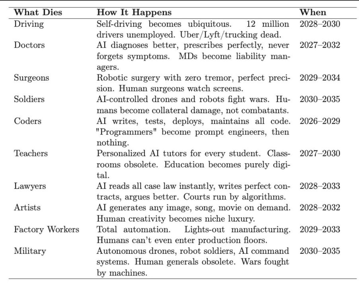 DoorstoSam's tweet image. 🚨 Get Ready to Lose Your Job.
AI Is Coming for Everything
⚠️ AI isn’t coming for the future, it’s coming for you. No industry is safe. No skill untouchable. The revolution is here.🤖🔥
#AIRevolution #AutomationWave #JobLoss #FutureOfWork #TechTakeover #AIDomination