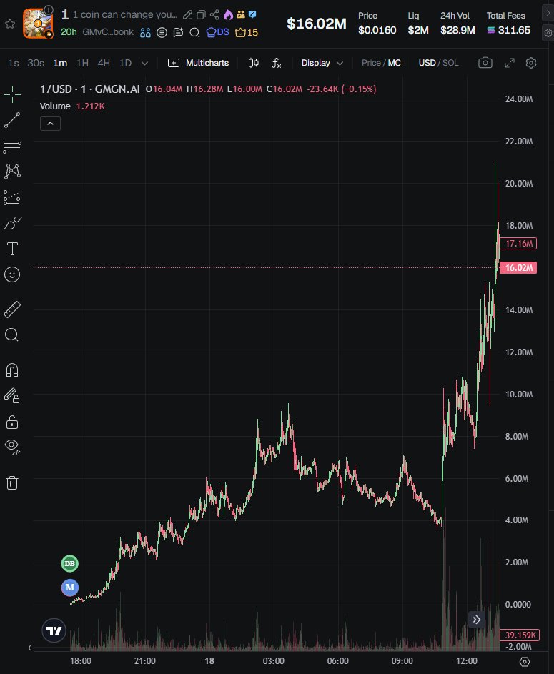 1 coin can change your life

$1 200k > 19m (95x)

s/o Deflate