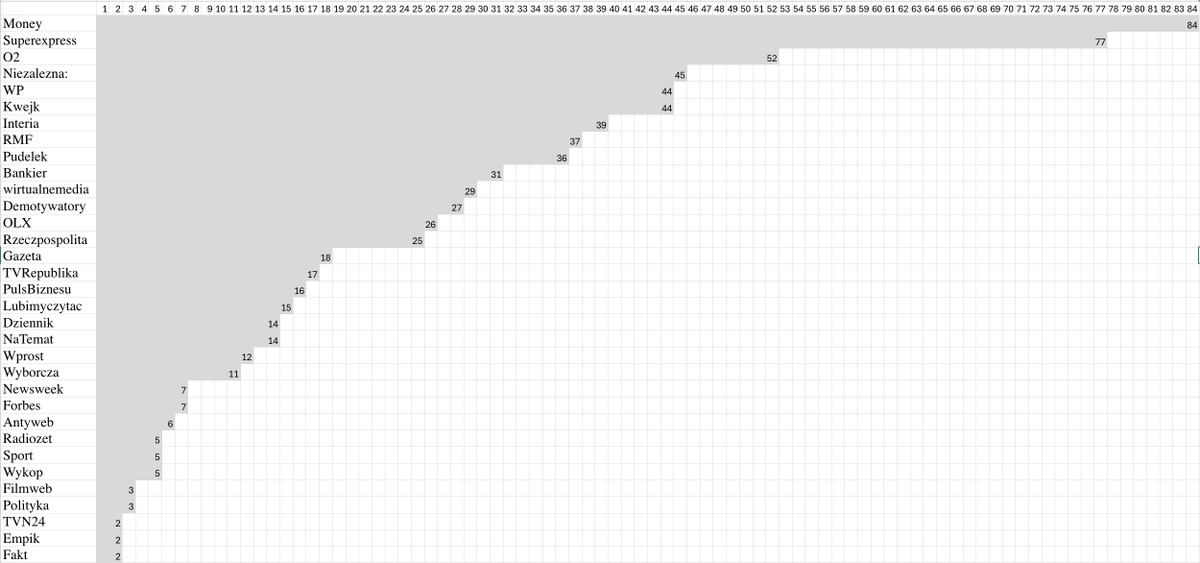 Oto ile reklam wyłapał podstawowy adblocker z głównych stron rodzimych portali informacyjnych i rozrywkowych:

1. Money.pl  84 (sic!)
2. SE.pl 77
3. O2.pl 52

Gdzie tu jest umiar?
