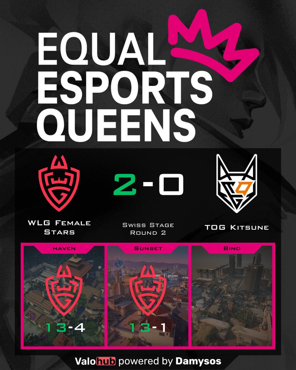 🔥 Swiss Stage Round 2 and <a href="/WLGgr/">WLGaming Esports</a> came in like a wrecking ball, smashing <a href="/TOGfoxes/">TeamOrangeGaming</a> with dominant maps! MVP <a href="/ItzxKittyx/">xKittyx</a> led the charge with <a href="/olczaolcia/">OlczaOlcia</a> <a href="/AyaernaVLR/">Ayaèrna</a> <a href="/paashicantfrag/">paashi</a> <a href="/MeiShowtime/">WLG Mei 🦋</a> locking it down.

Respect to <a href="/xshishii/">shishi</a> for holding strong 💪 #Valorant