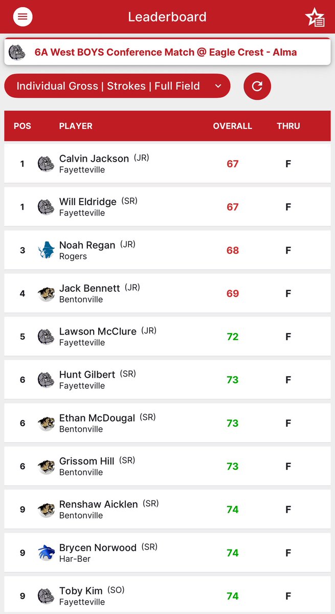 Tigers Golf finished second in today’s 6A West Conference match at Eagle Crest in Alma. The Tigers placed 4 golfers inside the top 10. Jack Bennett finished with a -2 under par to lead the Tigers. #GoTigers